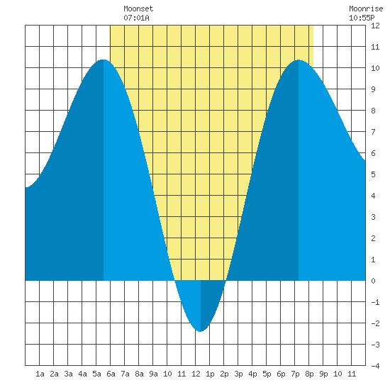 Port Ludlow tide chart for Wednesday, April 28, 2021