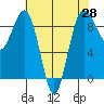Port Ludlow tide chart for Wednesday, April 28, 2021