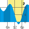Port Ludlow tide chart for Friday, April 2, 2021