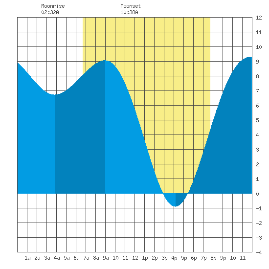 Port Ludlow tide chart for Saturday, April 3, 2021