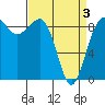 Port Ludlow tide chart for Saturday, April 3, 2021
