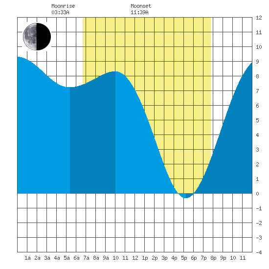 Port Ludlow tide chart for Sunday, April 4, 2021