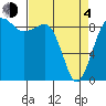 Port Ludlow tide chart for Sunday, April 4, 2021