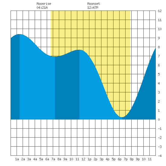 Port Ludlow tide chart for Monday, April 5, 2021
