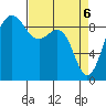 Port Ludlow tide chart for Tuesday, April 6, 2021