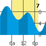 Port Ludlow tide chart for Wednesday, April 7, 2021