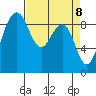 Port Ludlow tide chart for Thursday, April 8, 2021