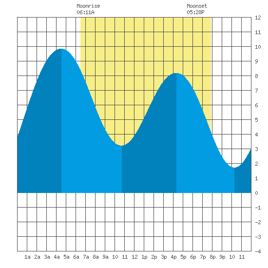Port Ludlow tide chart for Friday, April 9, 2021