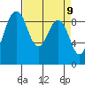 Port Ludlow tide chart for Friday, April 9, 2021
