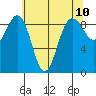 Port Ludlow tide chart for Monday, May 10, 2021