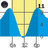 Port Ludlow tide chart for Tuesday, May 11, 2021
