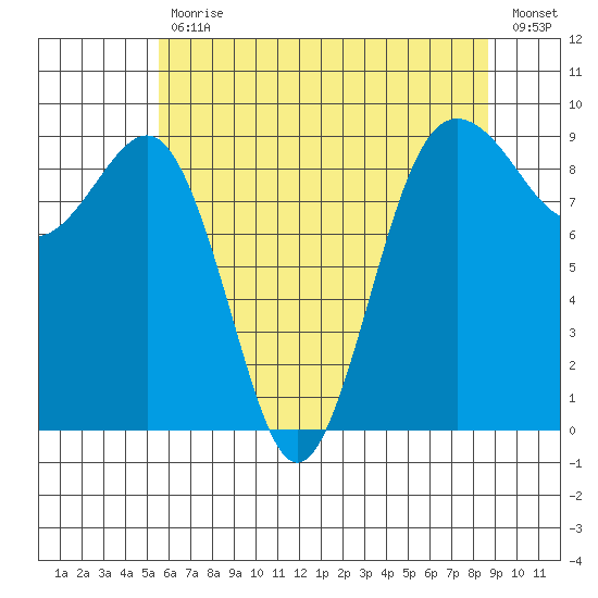 Port Ludlow tide chart for Wednesday, May 12, 2021