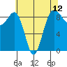 Port Ludlow tide chart for Wednesday, May 12, 2021
