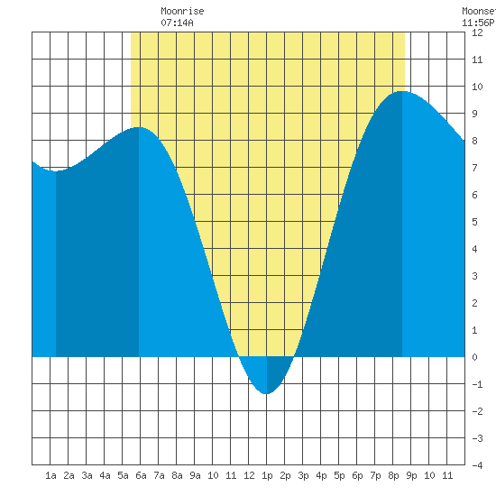 Port Ludlow tide chart for Friday, May 14, 2021