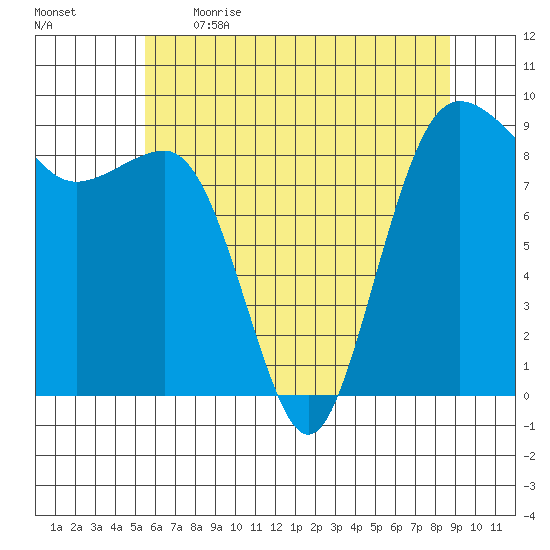 Port Ludlow tide chart for Saturday, May 15, 2021