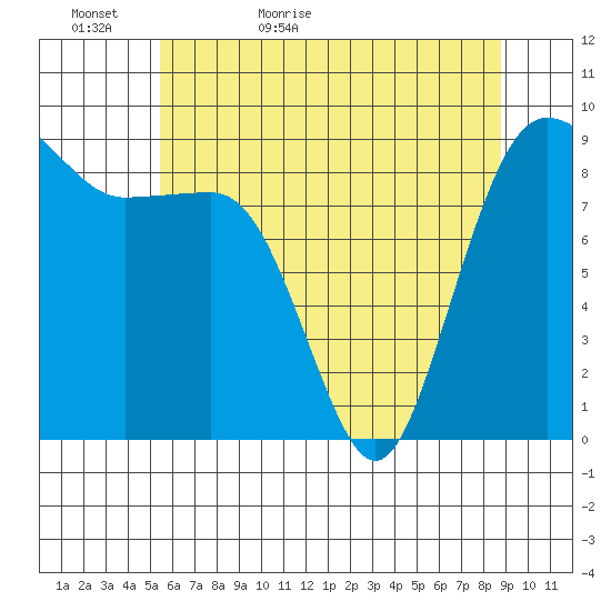 Port Ludlow tide chart for Monday, May 17, 2021