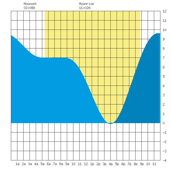 Port Ludlow tide chart for Tuesday, May 18, 2021