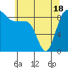Port Ludlow tide chart for Tuesday, May 18, 2021