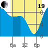 Port Ludlow tide chart for Wednesday, May 19, 2021