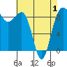 Port Ludlow tide chart for Saturday, May 1, 2021