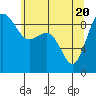Port Ludlow tide chart for Thursday, May 20, 2021