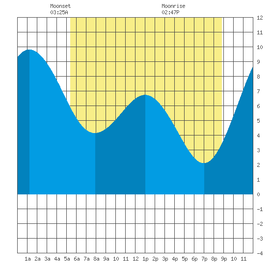 Port Ludlow tide chart for Friday, May 21, 2021