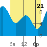 Port Ludlow tide chart for Friday, May 21, 2021