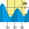 Port Ludlow tide chart for Saturday, May 22, 2021