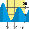 Port Ludlow tide chart for Sunday, May 23, 2021