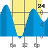 Port Ludlow tide chart for Monday, May 24, 2021