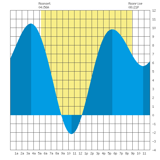 Port Ludlow tide chart for Tuesday, May 25, 2021