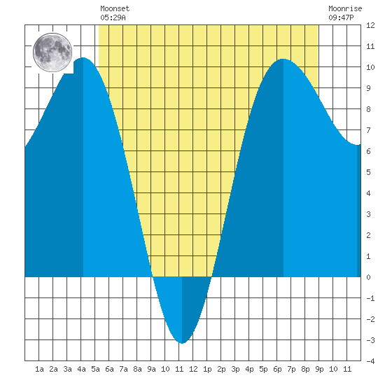 Port Ludlow tide chart for Wednesday, May 26, 2021