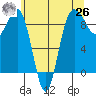 Port Ludlow tide chart for Wednesday, May 26, 2021