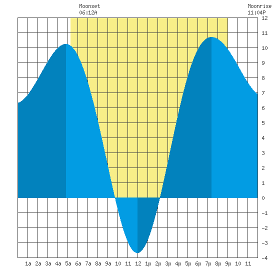Port Ludlow tide chart for Thursday, May 27, 2021