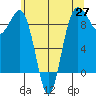 Port Ludlow tide chart for Thursday, May 27, 2021