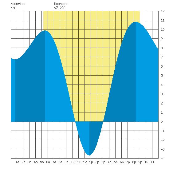 Port Ludlow tide chart for Friday, May 28, 2021