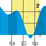 Port Ludlow tide chart for Sunday, May 2, 2021