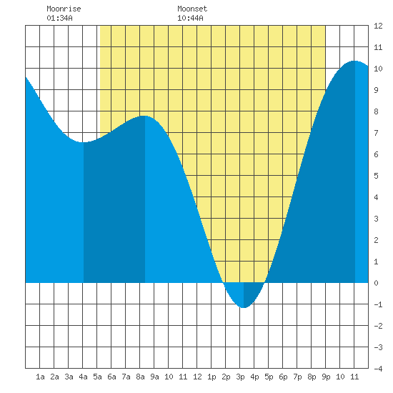 Port Ludlow tide chart for Monday, May 31, 2021