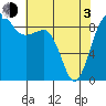 Port Ludlow tide chart for Monday, May 3, 2021