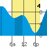 Port Ludlow tide chart for Tuesday, May 4, 2021