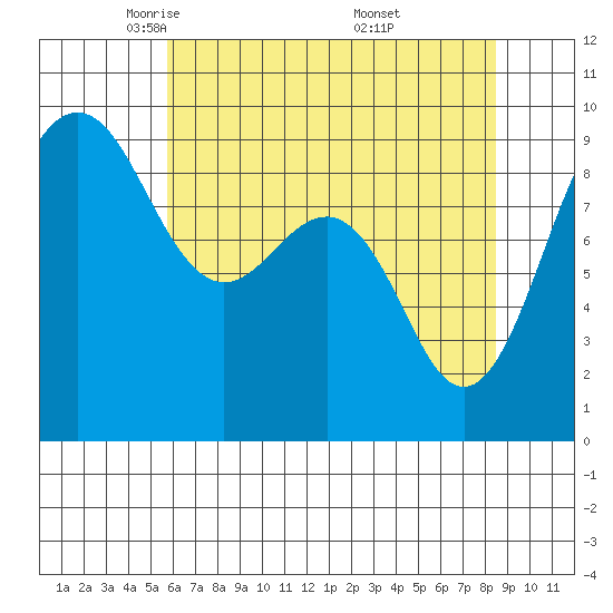 Port Ludlow tide chart for Wednesday, May 5, 2021