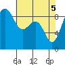Port Ludlow tide chart for Wednesday, May 5, 2021