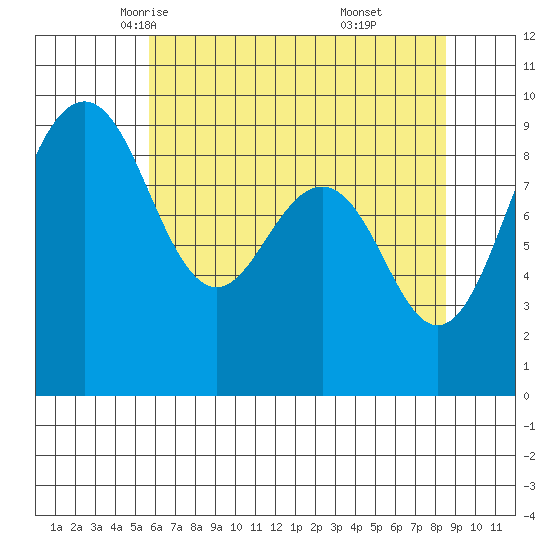 Port Ludlow tide chart for Thursday, May 6, 2021