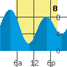 Port Ludlow tide chart for Saturday, May 8, 2021