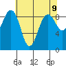 Port Ludlow tide chart for Sunday, May 9, 2021