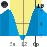 Port Ludlow tide chart for Thursday, June 10, 2021