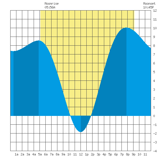 Port Ludlow tide chart for Friday, June 11, 2021