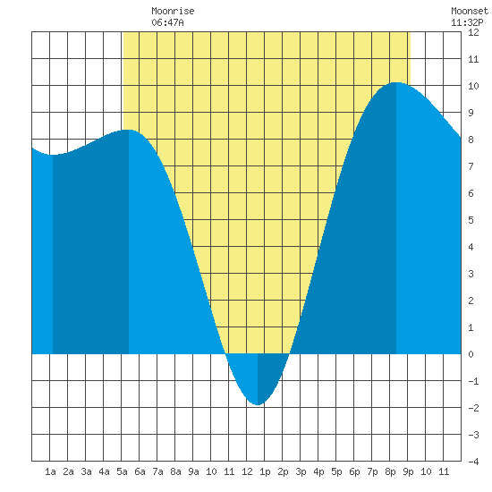 Port Ludlow tide chart for Saturday, June 12, 2021