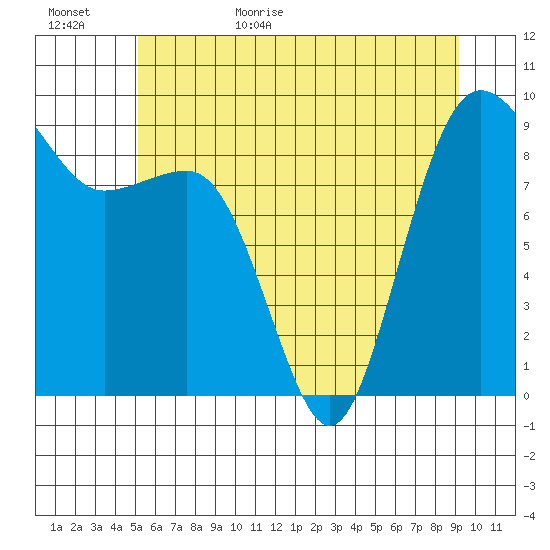 Port Ludlow tide chart for Tuesday, June 15, 2021