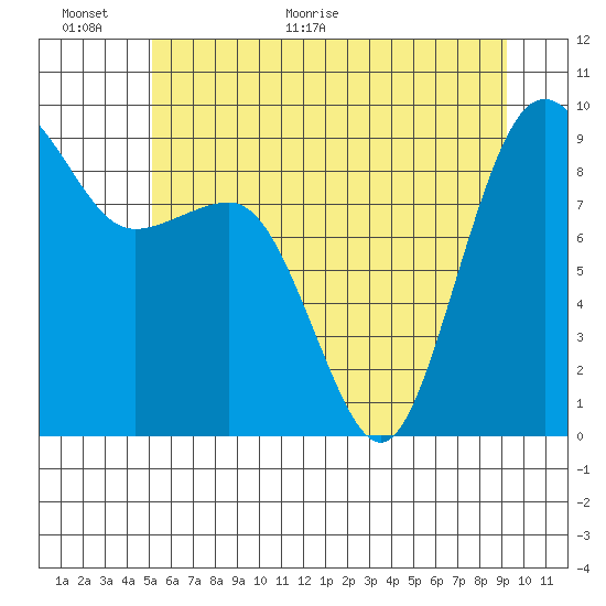 Port Ludlow tide chart for Wednesday, June 16, 2021